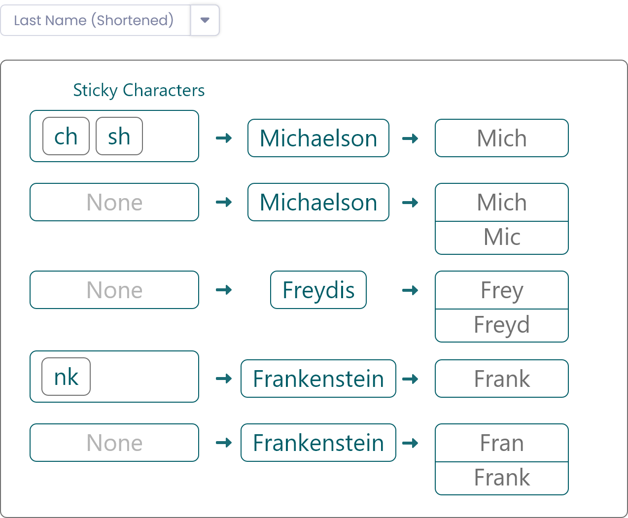 Shortened Fields